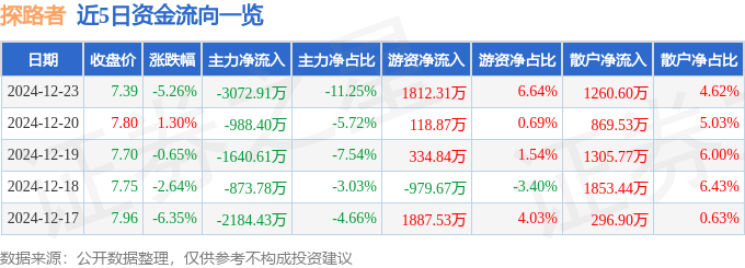 股票行情快报：探路者（300005）12月23日主力资金净卖出3072.91万元
