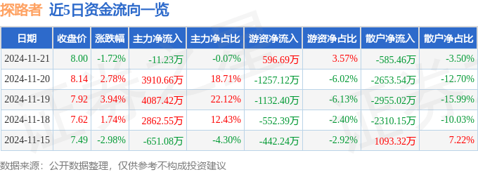 股票行情快报：探路者（300005）11月21日主力资金净卖出11.23万元