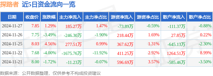股票行情快报：探路者（300005）11月27日主力资金净买入185.27万元