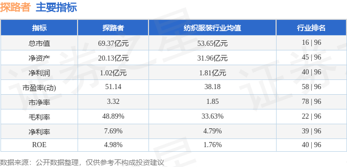 股票行情快报：探路者（300005）11月27日主力资金净买入185.27万元