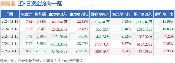 股票行情快报：探路者（300005）11月19日主力资金净买入4087.42万元
