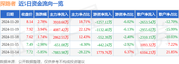 股票行情快报：探路者（300005）11月20日主力资金净买入3910.66万元