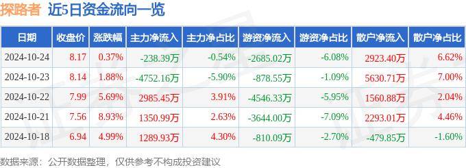 股票行情快报：探路者（300005）10月24日主力资金净卖出238.39万元