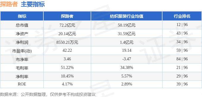 股票行情快报：探路者（300005）10月24日主力资金净卖出238.39万元