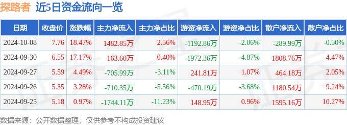 股票行情快报：探路者（300005）10月8日主力资金净买入1482.85万元