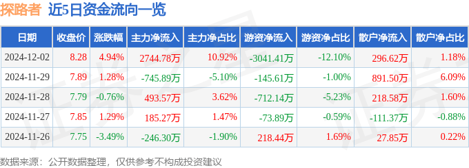 股票行情快报：探路者（300005）12月2日主力资金净买入2744.78万元