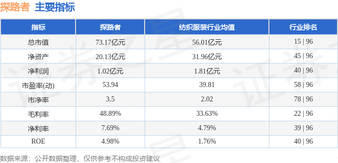 股票行情快报：探路者（300005）12月2日主力资金净买入2744.78万元
