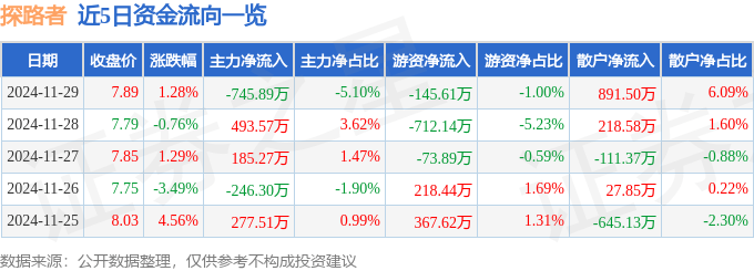 股票行情快报：探路者（300005）11月29日主力资金净卖出745.89万元