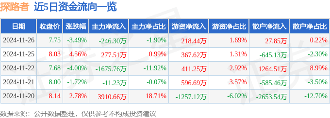 股票行情快报：探路者（300005）11月26日主力资金净卖出246.30万元
