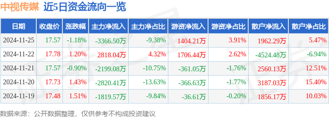 股票行情快报：中视传媒（600088）11月25日主力资金净卖出3366.50万元