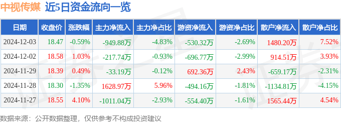 股票行情快报：中视传媒（600088）12月3日主力资金净卖出949.88万元