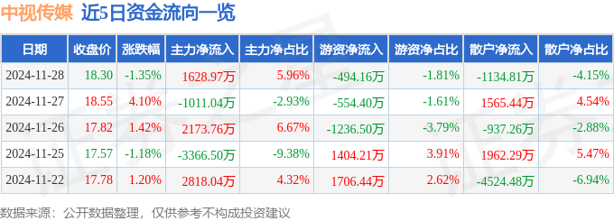 股票行情快报：中视传媒（600088）11月28日主力资金净买入1628.97万元