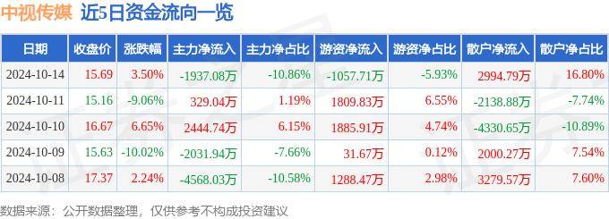 股票行情快报：中视传媒（600088）10月14日主力资金净卖出1937.08万元