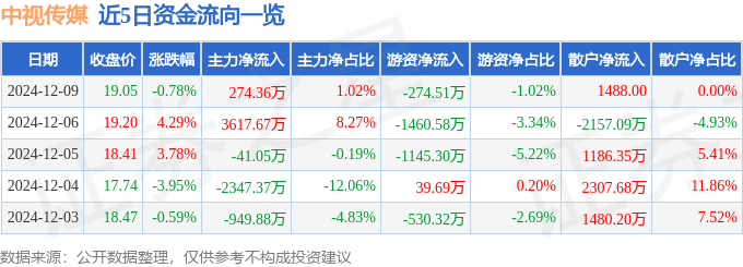 股票行情快报：中视传媒（600088）12月9日主力资金净买入274.36万元
