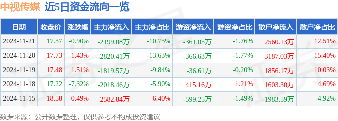 股票行情快报：中视传媒（600088）11月21日主力资金净卖出2199.08万元