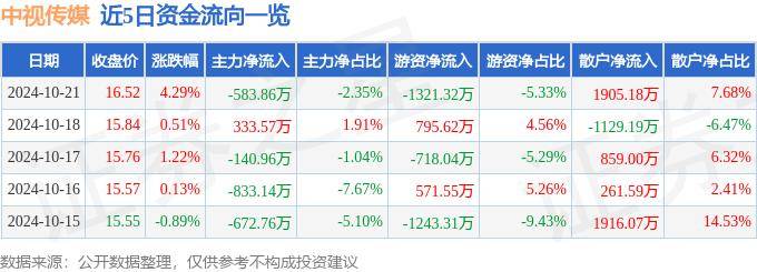 股票行情快报：中视传媒（600088）10月21日主力资金净卖出583.86万元