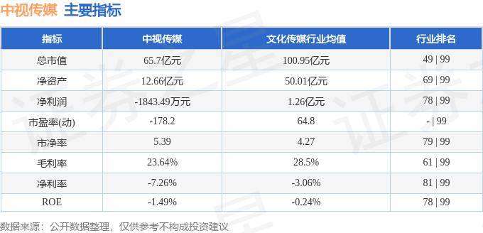 股票行情快报：中视传媒（600088）10月21日主力资金净卖出583.86万元