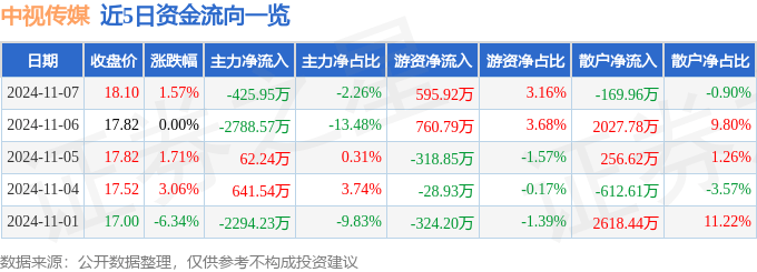 股票行情快报：中视传媒（600088）11月7日主力资金净卖出425.95万元