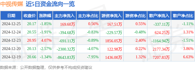 股票行情快报：中视传媒（600088）12月25日主力资金净买入169.60万元