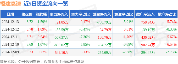 股票行情快报：福建高速（600033）12月13日主力资金净买入21.85万元