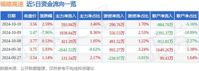 股票行情快报：福建高速（600033）10月10日主力资金净买入593.94万元