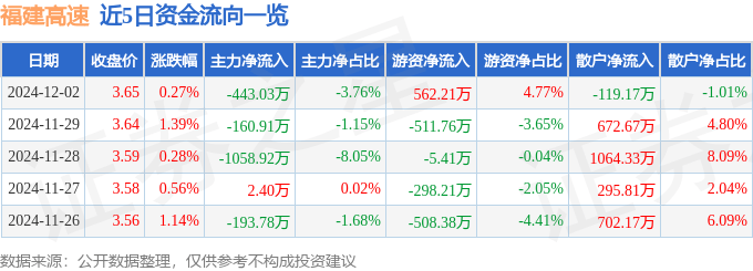 股票行情快报：福建高速（600033）12月2日主力资金净卖出443.03万元