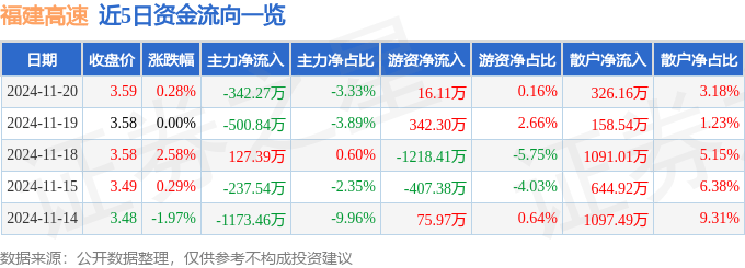 股票行情快报：福建高速（600033）11月20日主力资金净卖出342.27万元