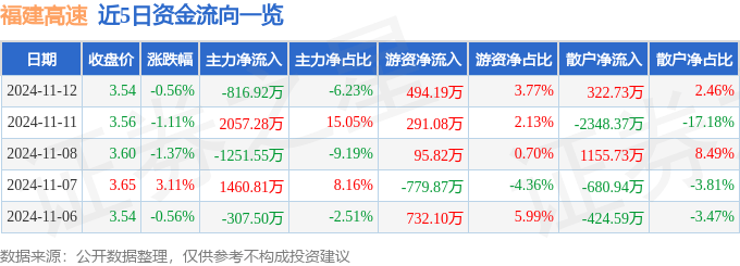 股票行情快报：福建高速（600033）11月12日主力资金净卖出816.92万元