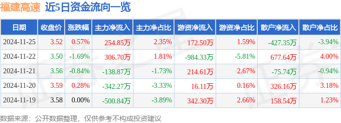 股票行情快报：福建高速（600033）11月25日主力资金净买入254.85万元