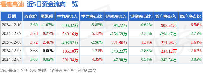 股票行情快报：福建高速（600033）12月10日主力资金净卖出808.02万元