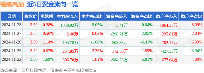 股票行情快报：福建高速（600033）11月28日主力资金净卖出1058.92万元