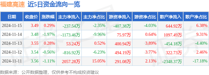 股票行情快报：福建高速（600033）11月15日主力资金净卖出237.54万元
