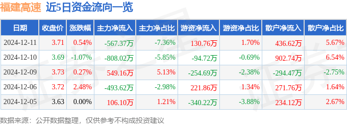 股票行情快报：福建高速（600033）12月11日主力资金净卖出567.37万元