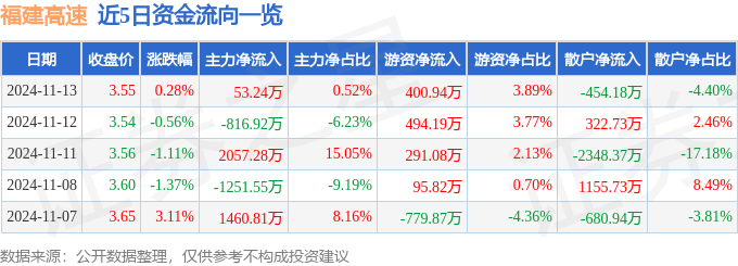 股票行情快报：福建高速（600033）11月13日主力资金净买入53.24万元