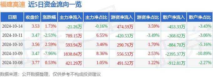 股票行情快报：福建高速（600033）10月14日主力资金净卖出21.26万元