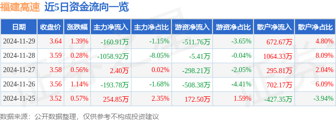 股票行情快报：福建高速（600033）11月29日主力资金净卖出160.91万元