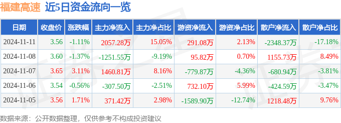 股票行情快报：福建高速（600033）11月11日主力资金净买入2057.28万元
