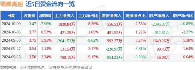 股票行情快报：福建高速（600033）10月9日主力资金净买入1838.84万元