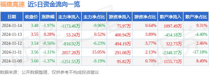 股票行情快报：福建高速（600033）11月14日主力资金净卖出1173.46万元