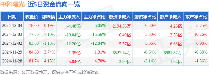 股票行情快报：中科曙光（603019）12月4日主力资金净卖出4.48亿元
