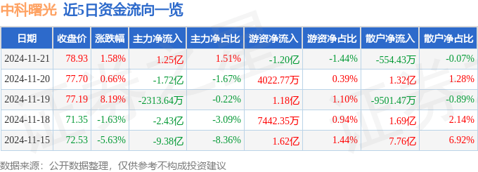 股票行情快报：中科曙光（603019）11月21日主力资金净买入1.25亿元