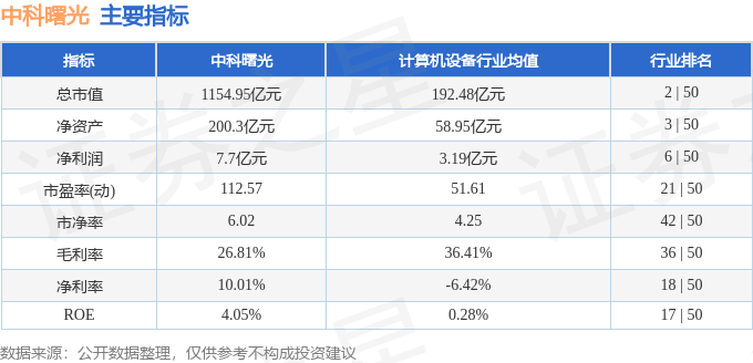 股票行情快报：中科曙光（603019）11月21日主力资金净买入1.25亿元