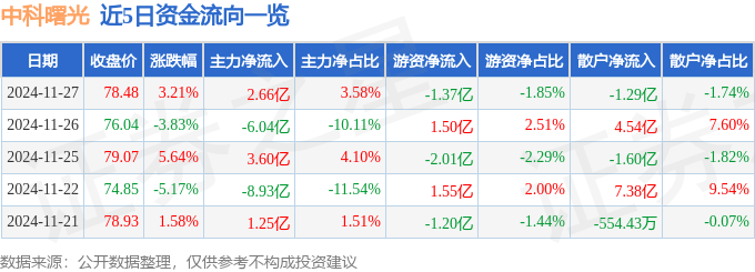 股票行情快报：中科曙光（603019）11月27日主力资金净买入2.66亿元