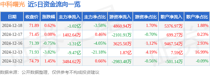 股票行情快报：中科曙光（603019）12月18日主力资金净卖出1.02亿元