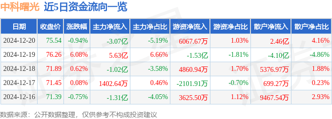 股票行情快报：中科曙光（603019）12月20日主力资金净卖出3.07亿元