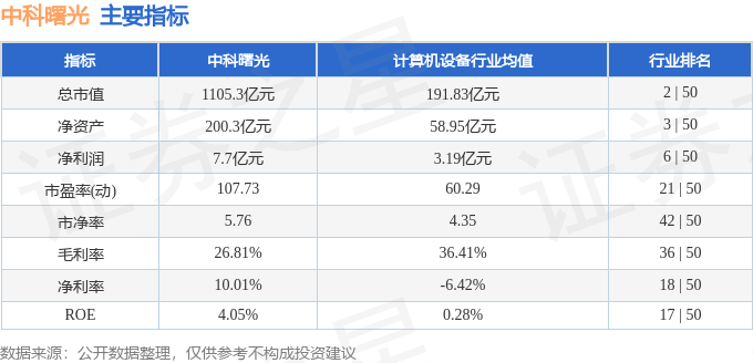 股票行情快报：中科曙光（603019）12月20日主力资金净卖出3.07亿元