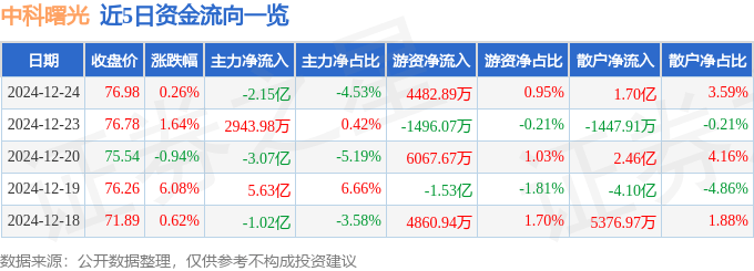 股票行情快报：中科曙光（603019）12月24日主力资金净卖出2.15亿元