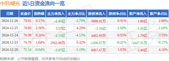 股票行情快报：中科曙光（603019）12月26日主力资金净卖出2.45亿元