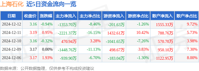 股票行情快报：上海石化（600688）12月12日主力资金净卖出1353.70万元