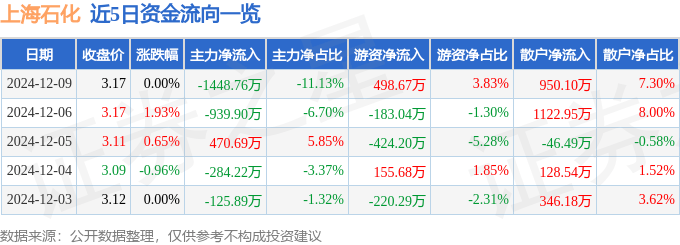股票行情快报：上海石化（600688）12月9日主力资金净卖出1448.76万元
